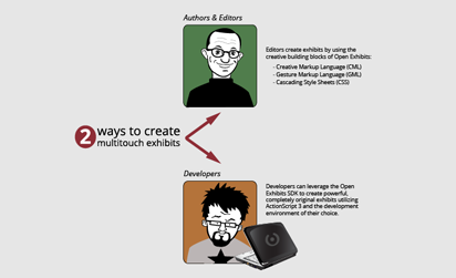 Beginners Guide <div>Two Ways To Create Multitouch Exhibits</div>